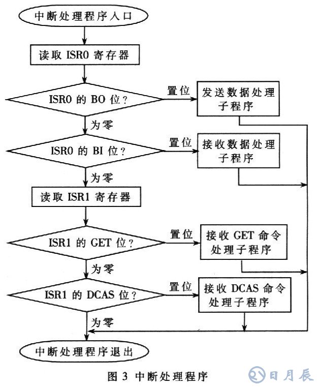 基于AT89C51单片机的RS232-GPIB控制器设计