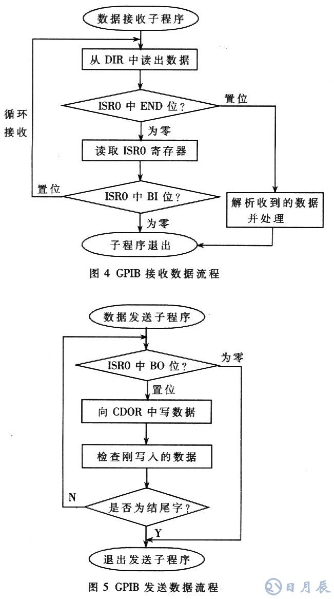 基于AT89C51单片机的RS232-GPIB控制器设计