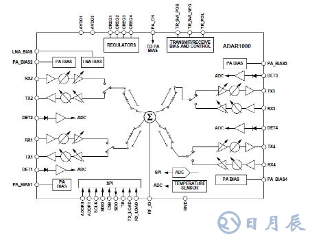 集成化芯片在相控阵beam-forming中的应用