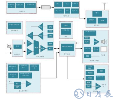 基于智能电池电量计的动态血糖监视仪电池寿命解决方案