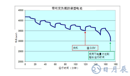 基于智能电池电量计的动态血糖监视仪电池寿命解决方案