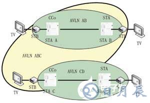 基于INT6300芯片实现HomePlug AV电力线调制解调器的设计