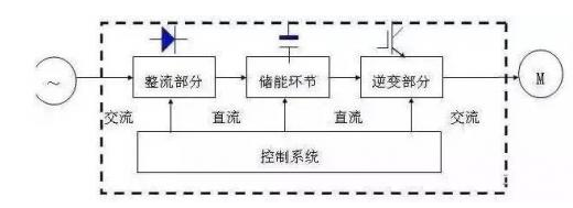 变频器的演变过程及工作原理