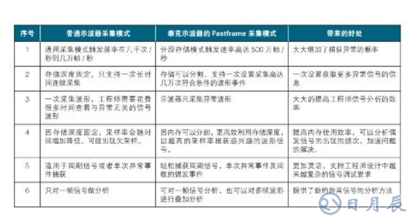 泰克示波器鲜为人知的10个特异功能