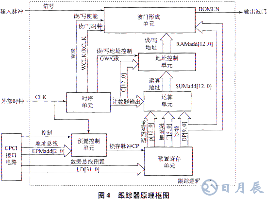 基于ISA总线和FPGA技术实现模块化跟踪器的系统设计