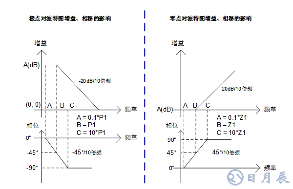 三步完整实现运放负反馈电路稳定性设计