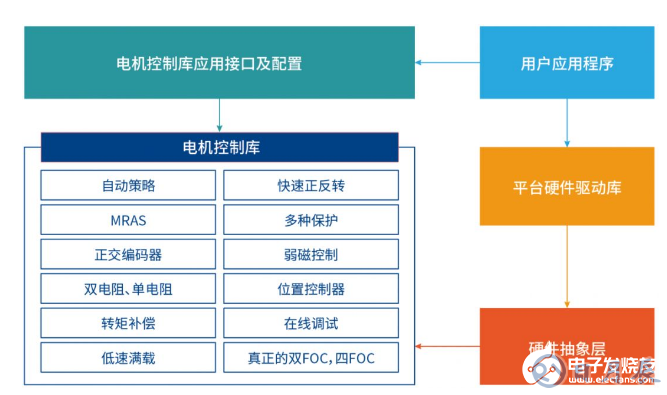 面向高效能应用的电机控制主控芯片及解决方案