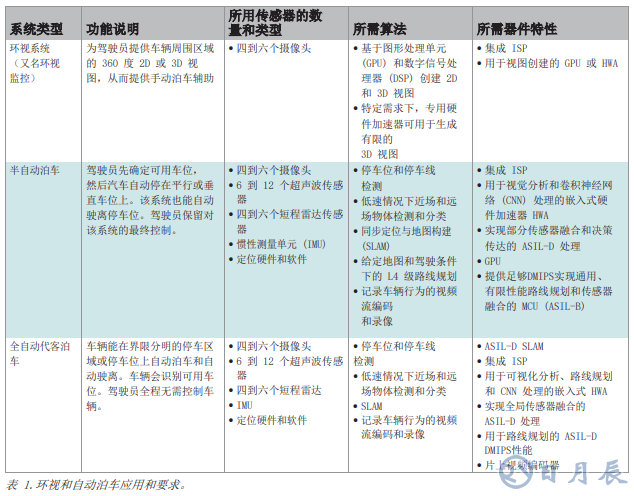 360度全景环视和自动泊车系统