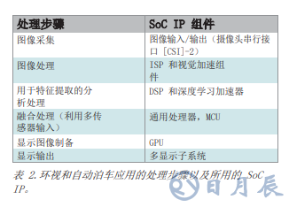 360度全景环视和自动泊车系统