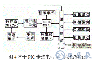 利用PIC单片机控制步进电机控制系统的方法概述    