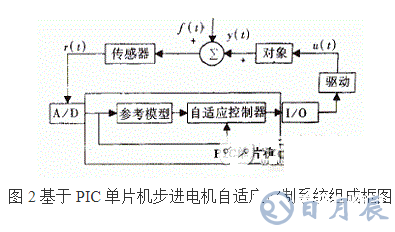 利用PIC单片机控制步进电机控制系统的方法概述    