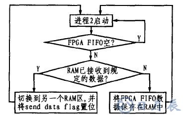 基于CY7C68013芯片的LED显示屏外部接口设计