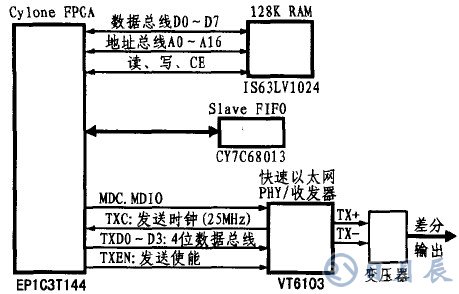 基于CY7C68013芯片的LED显示屏外部接口设计