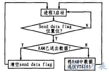 基于CY7C68013芯片的LED显示屏外部接口设计