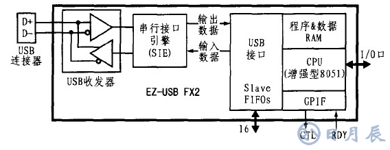 基于CY7C68013芯片的LED显示屏外部接口设计