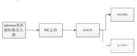 基于PIC单片机的相干光通信系统设计