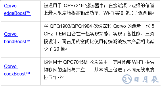 Qorvo推出业界首个无缝集成Wi-Fi 6和物联网解决方案