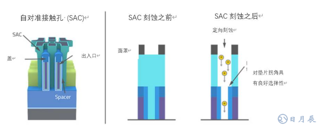 原子级工艺实现纳米级图形结构的要求