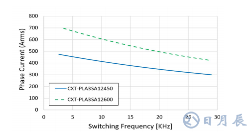 三相 1200V/450A SiC MOSFET 电动汽车智能 功率模块