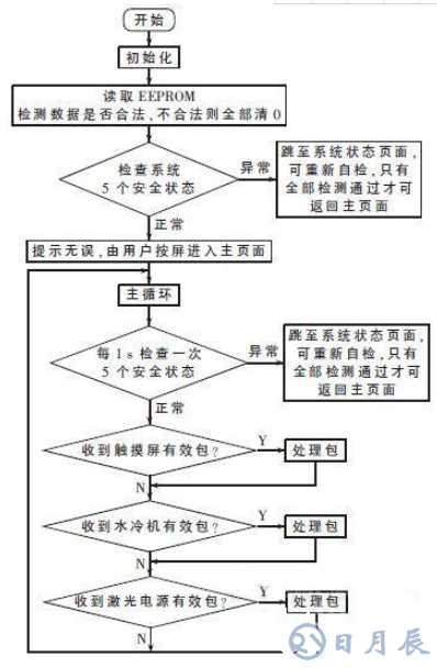 基于STM32的2μm高功率激光医疗仪的系统电路和原理图