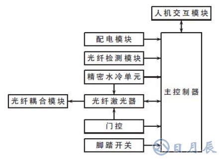 基于STM32的2μm高功率激光医疗仪的系统电路和原理图