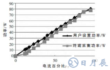 基于STM32的2μm高功率激光医疗仪的系统电路和原理图