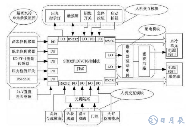 基于STM32的2μm高功率激光医疗仪的系统电路和原理图