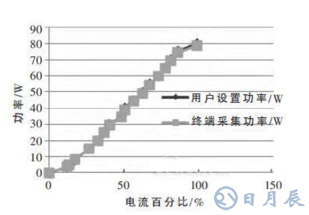 基于STM32的2μm高功率激光医疗仪的系统电路和原理图