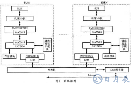 基于TMS320F2812 DSP芯片实现网络化DNC设计方案