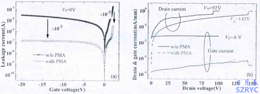 PMA处理对Al0.55Ga0.45N/GaN HEMT器件(a)漏电和(b)击穿特性的影响