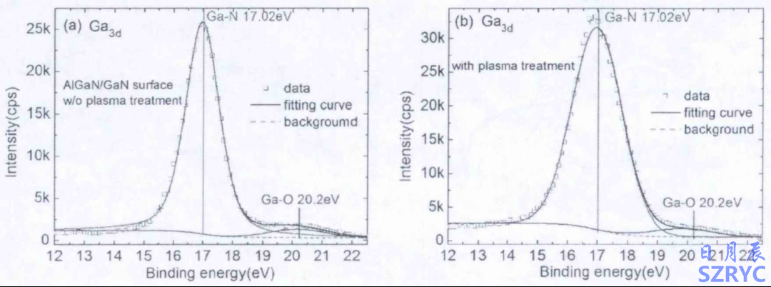 (a)未处理和(b)远程等离子体处理后AlGaN/GaN异质结表面Ga3d高分辨率XPS分析