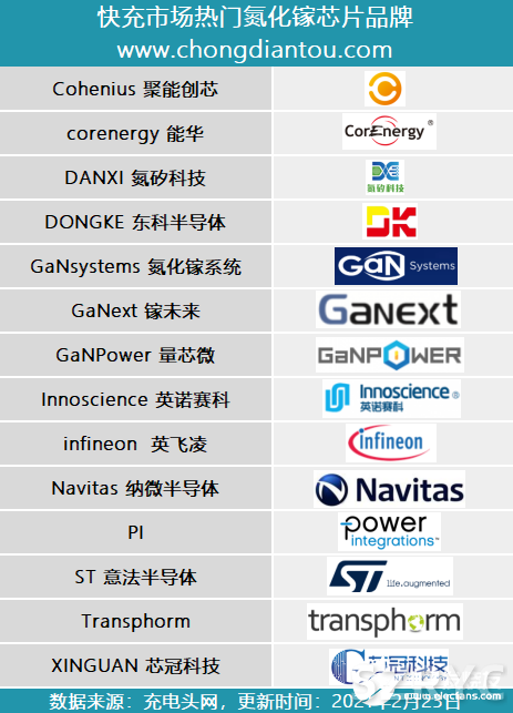 详谈氮化镓充电器的发展趋势及现状